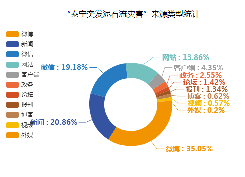 “泰寧突發山體滑坡災害”來源類型統計圖