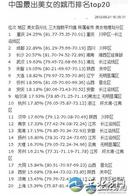 中國出美女城市排行 揭秘各省第一白富美女星【組圖】這份排行榜依據美女所占百分比排名，位列第一的哈爾濱為24.25%，揚州為16.80%。再細看三大指數平均值，揚州分別為78.31、72.24、73.65。另外，哈爾濱美女在長相指數上排名第一，為81.77;排名第20位的上海美女，打扮指數最高;揚州女孩韻味指數73.65，超過總分排名第一的哈爾濱，名列前茅。